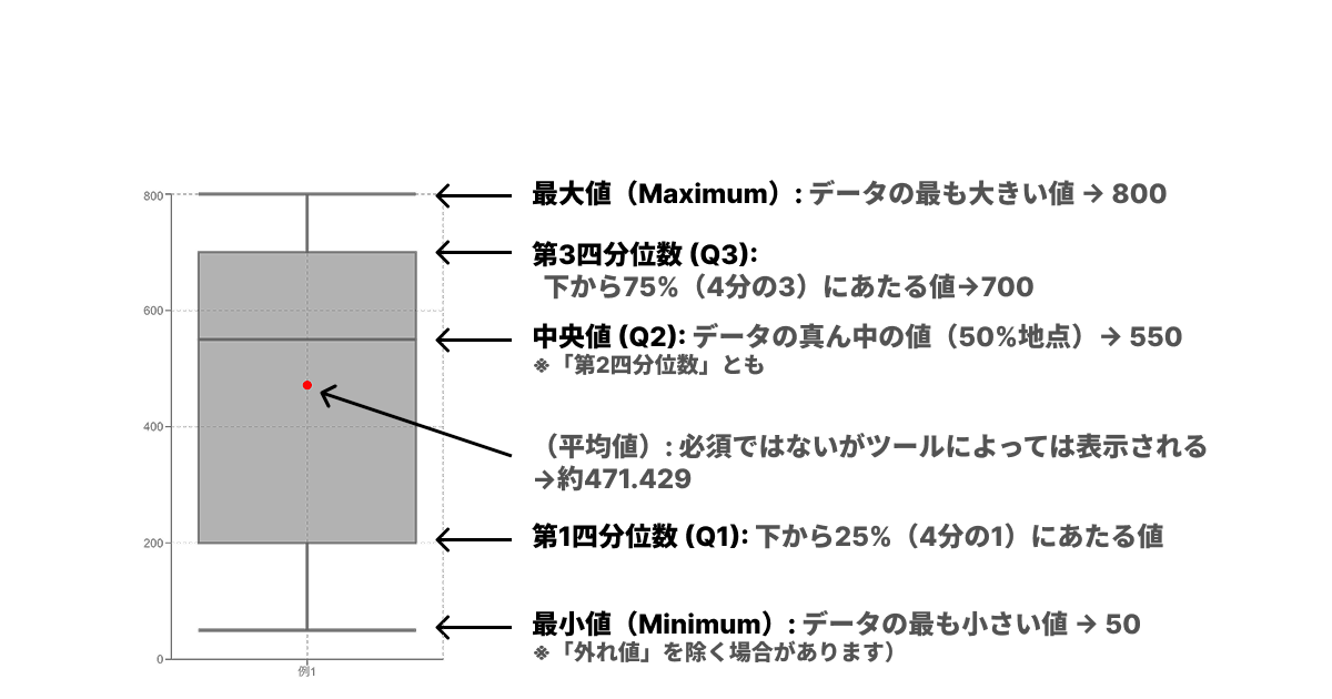 箱ひげ図の五数要約の解説